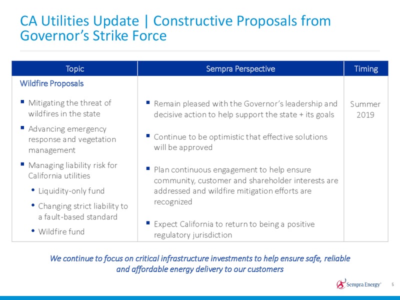 1Q 2019 Earnings Presentation – Sempra Energy – slide 4