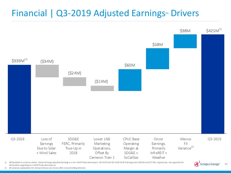 3Q 2019 Earnings Presentation – Sempra Energy – slide 14