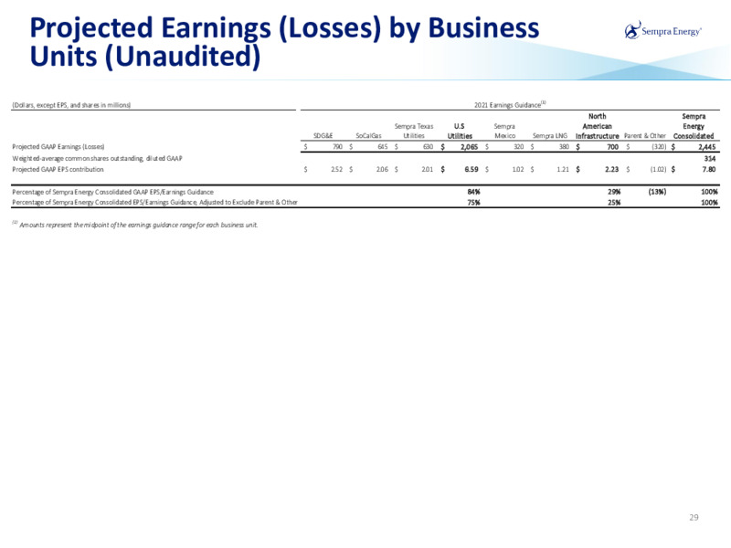 Q3 2020 Earnings Presentation – Sempra Energy – slide 28