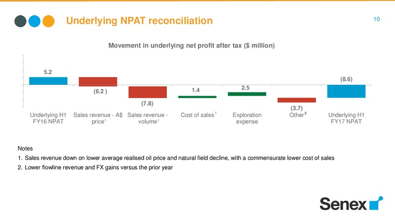 FY17 half year results – Senex Energy Ltd. – slide 10