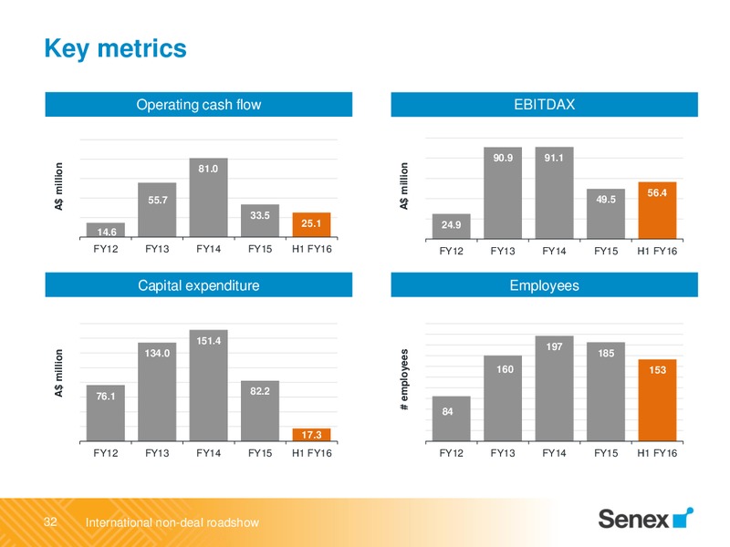 International Non Deal Roadshow April 2016 – Senex Energy Ltd. – slide 32