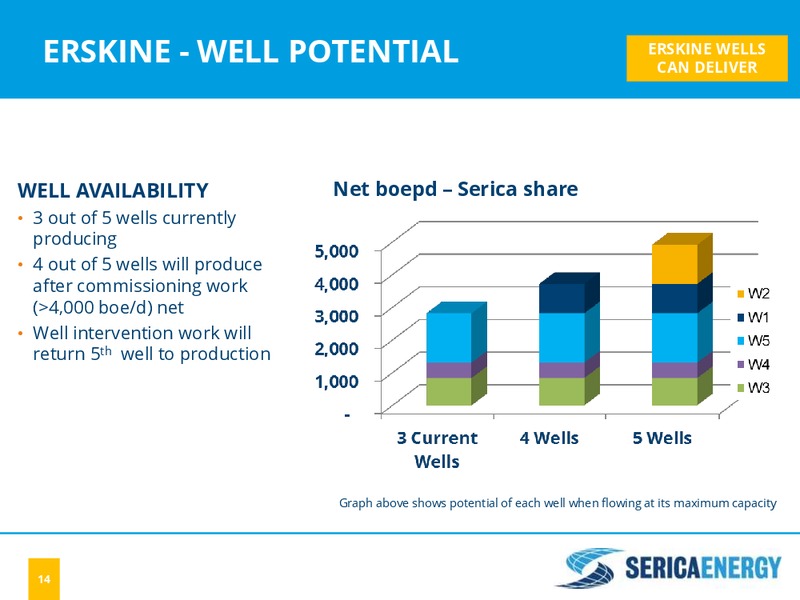 JUNE 2015 INVESTOR PRESENTATION – Serica Energy Plc – slide 13