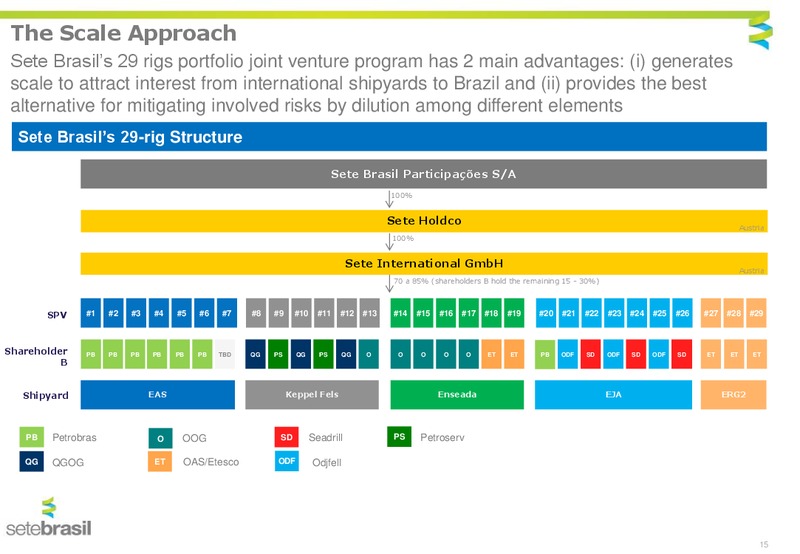 Management Presentation – Setebrasil – slide 13