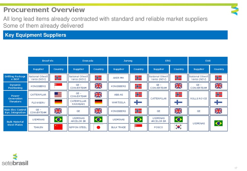 Management Presentation – Setebrasil – slide 15
