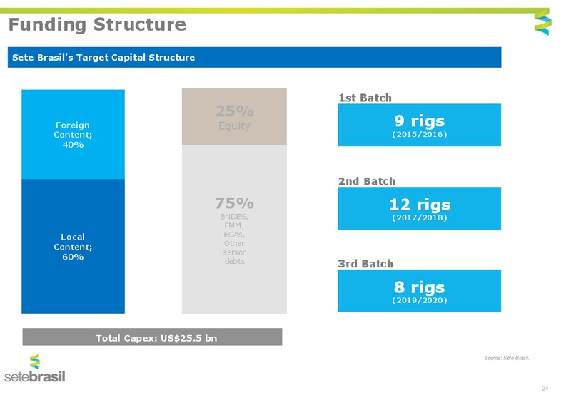 Management Presentation – Setebrasil – slide 21