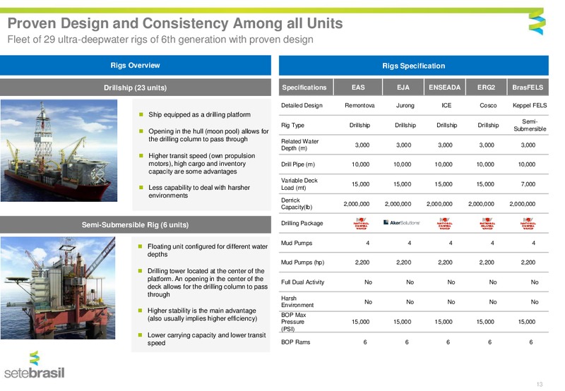 JULY 2015 INVESTOR PRESENTATION – Setebrasil – slide 10