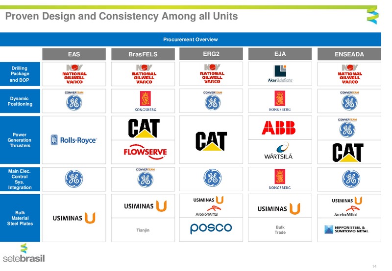 JULY 2015 INVESTOR PRESENTATION – Setebrasil – slide 11