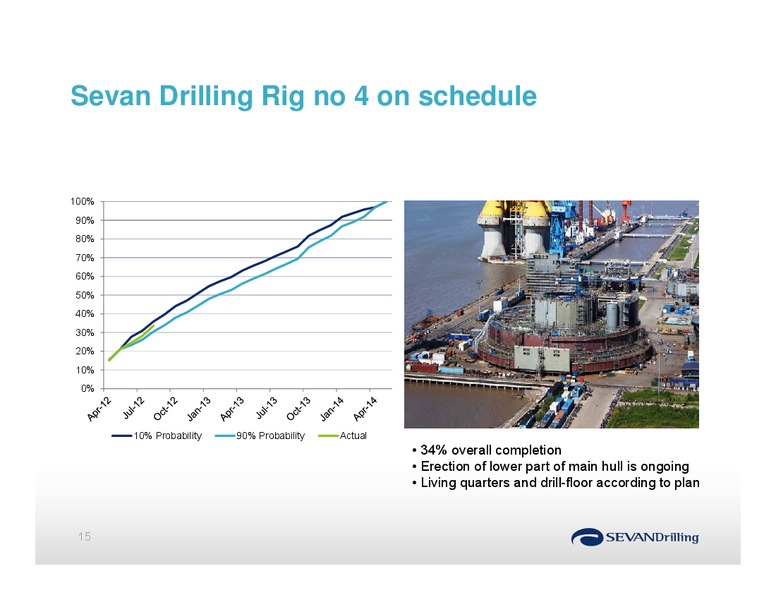 PARETO SECURITIES ANNUAL OIL AND OFFSHORE CONFERENCE – Sevan Drilling – slide 15
