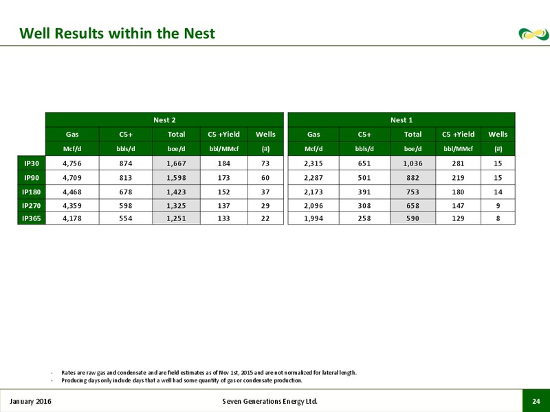 January 2016 Investor Presentation – Seven Generations Energy Ltd – slide 22