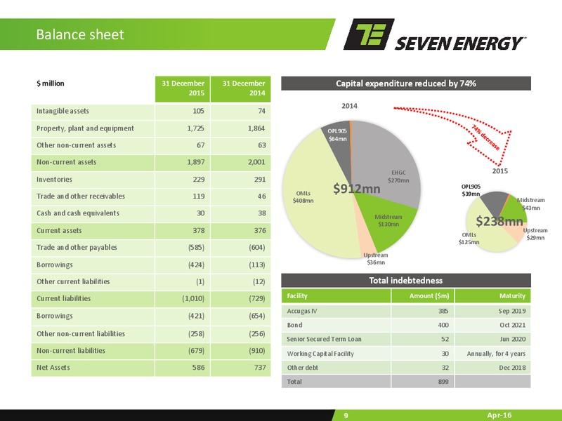 Full Year Results Presentation – Seven Energy International Limited – slide 8