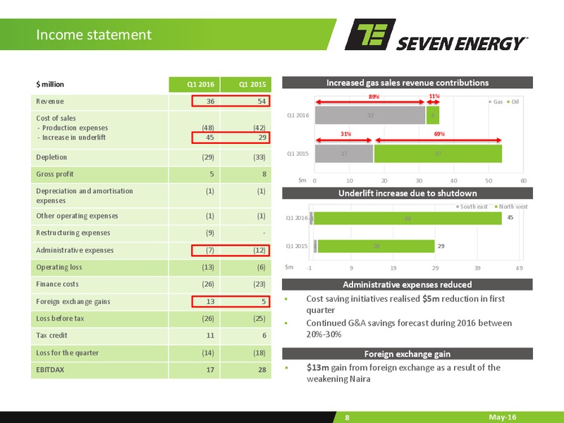 Q1 2016 Results Presentation – Seven Energy International Limited – slide 7