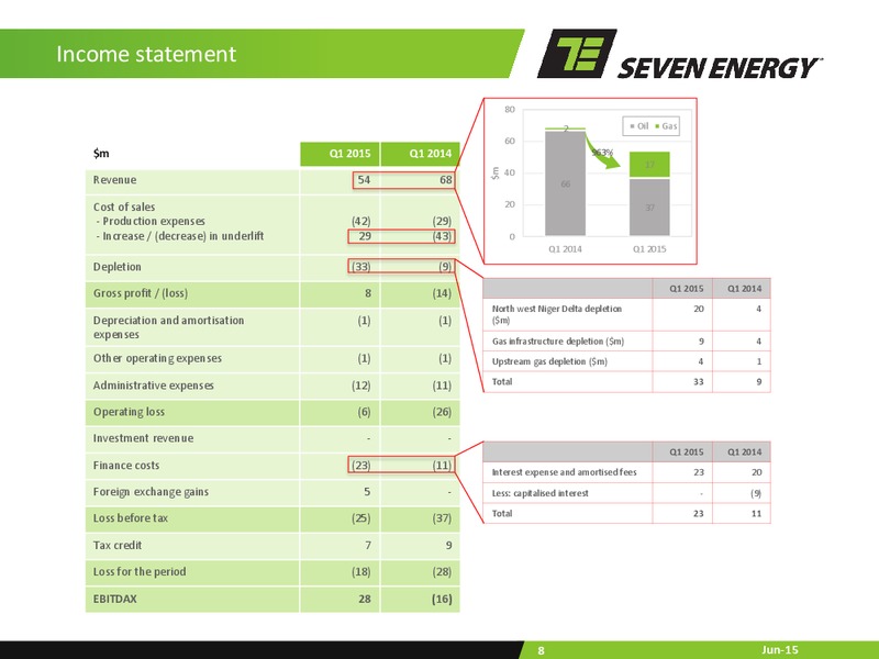 Q1 2015 EARNINGS CALL – Seven Energy International Limited – slide 7