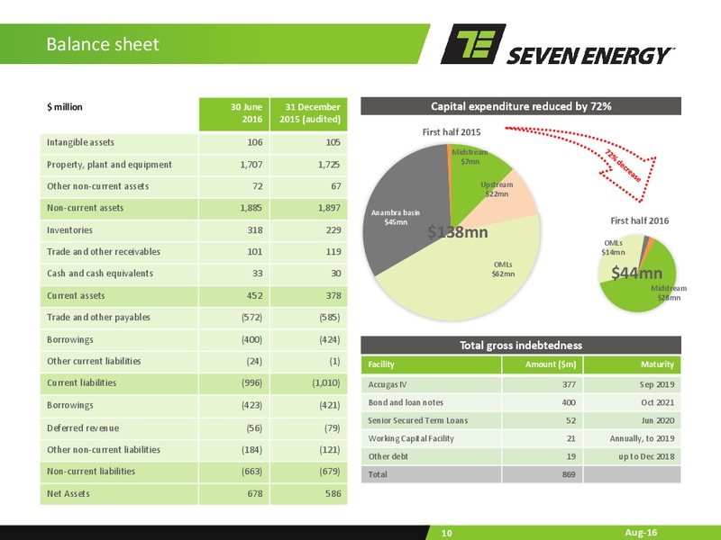 H1 2016 Results – Seven Energy International Limited – slide 9