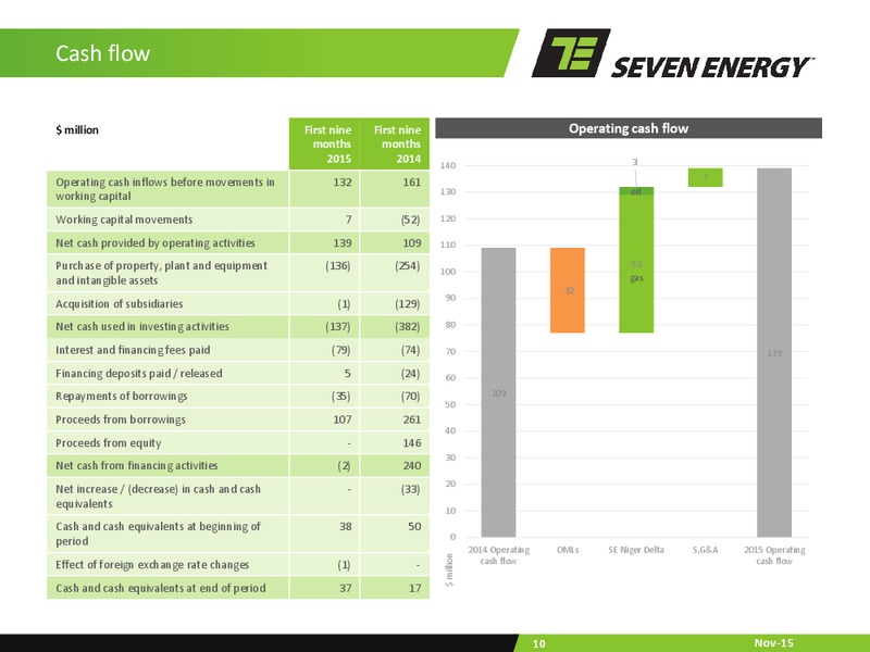 Q3 Results Presentation 2015 – Seven Energy International Limited – slide 9
