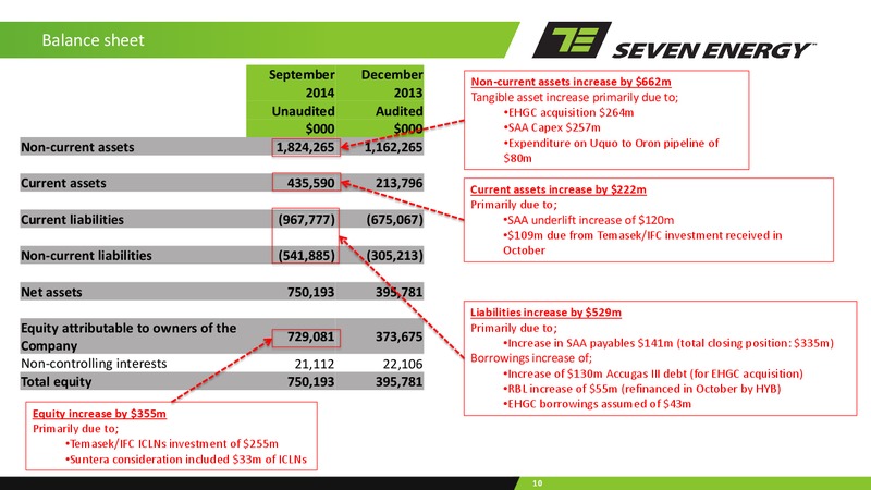Q3 2014 Results – Seven Energy International Limited – slide 9