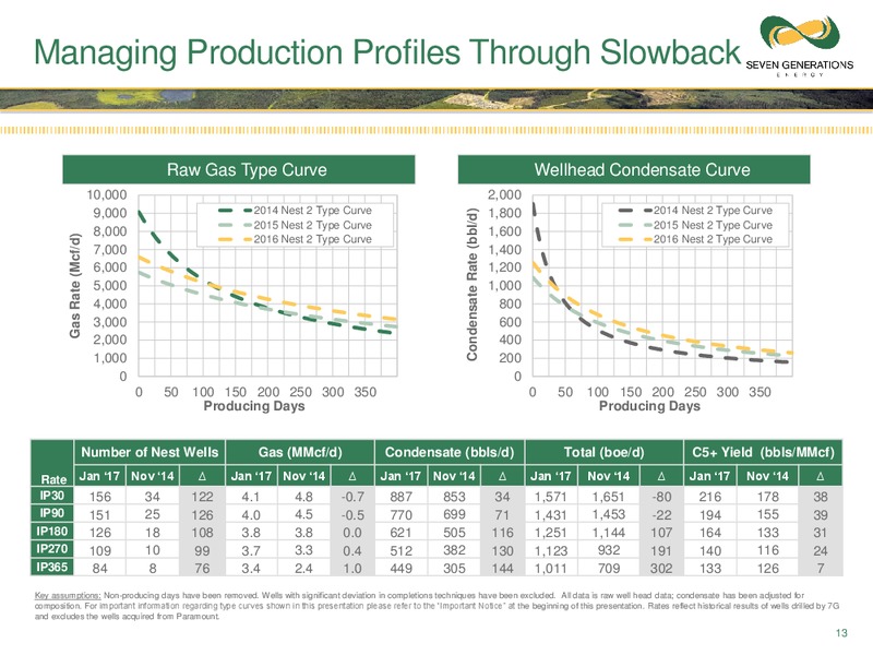January 2017 Corporate Presentation Updated – Seven Generations Energy Ltd – slide 10