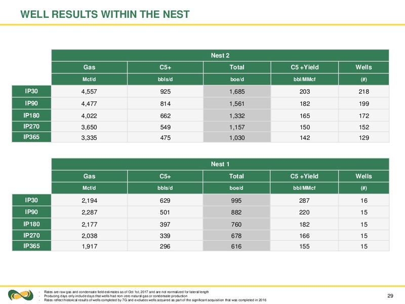 February 2018 Corporate Presentation – Seven Generations Energy Ltd – slide 29