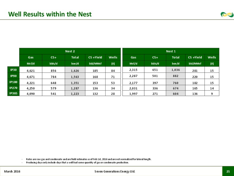 March 2016 Investor Presentation – Seven Generations Energy Ltd – slide 22