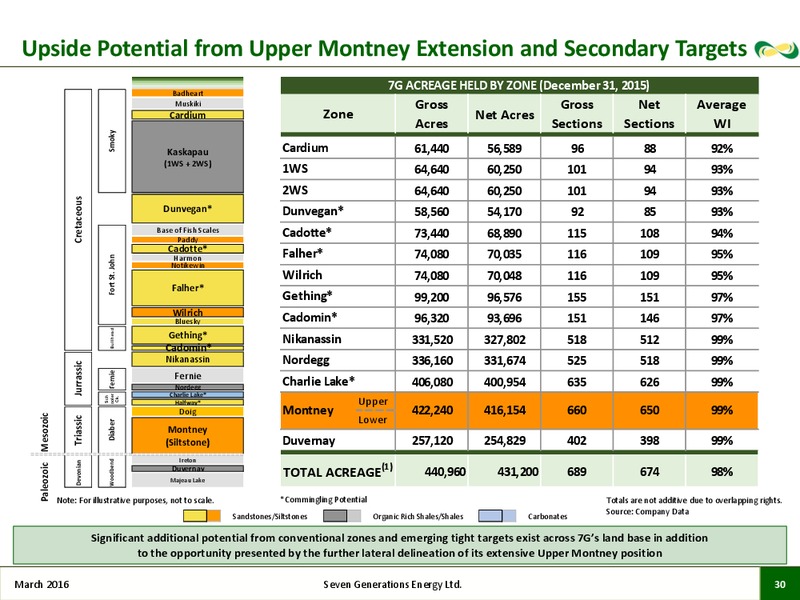 March 2016 Investor Presentation – Seven Generations Energy Ltd – slide 27