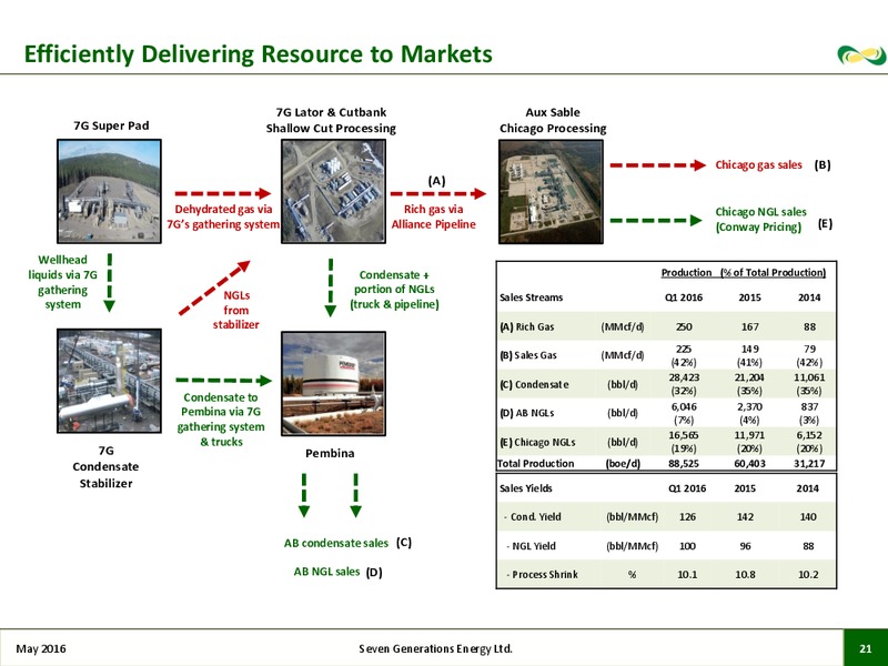May 2016 Corporate Presentation – Seven Generations Energy Ltd – slide 17