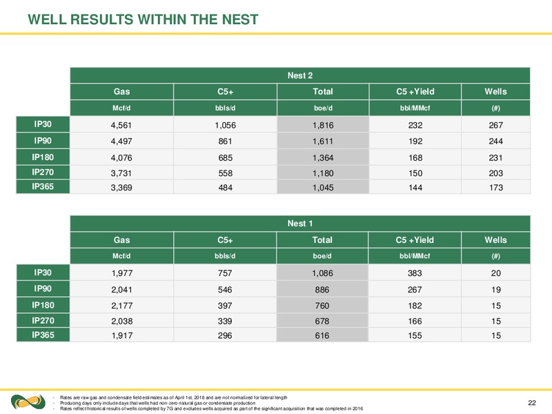June 2018 Corporate Presentation – Seven Generations Energy Ltd – slide 22