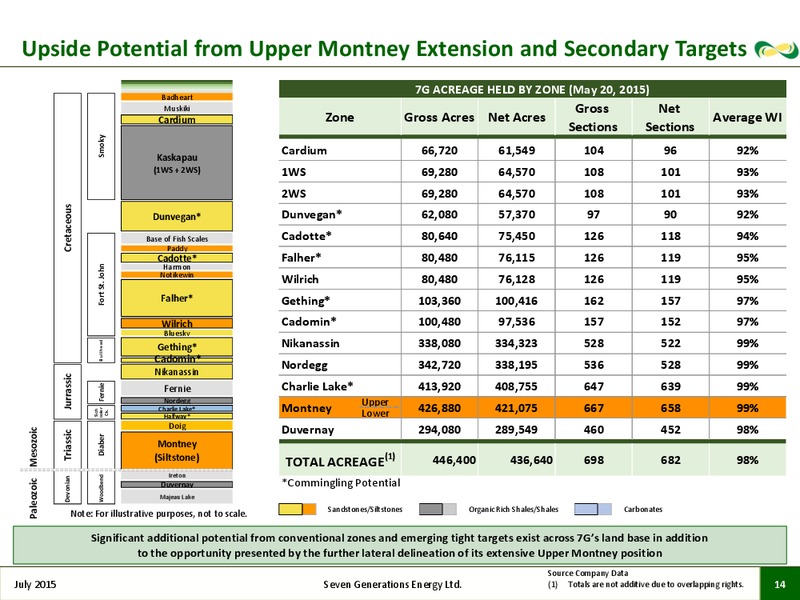 JULY 2015 CORPORATE PRESENTATION – Seven Generations Energy Ltd – slide 12