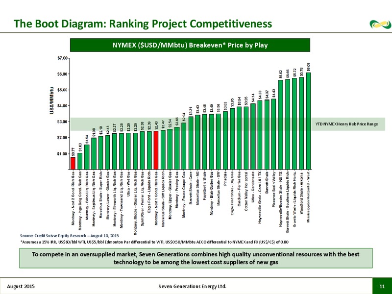 August 2015 Investor Presentation – Seven Generations Energy Ltd – slide 8