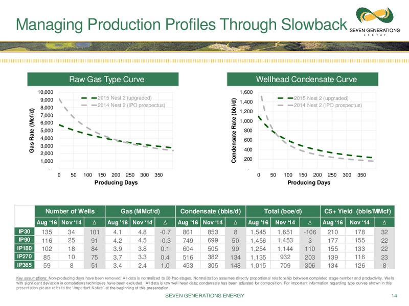 September 2016 Corporate Presentation – Seven Generations Energy Ltd – slide 12