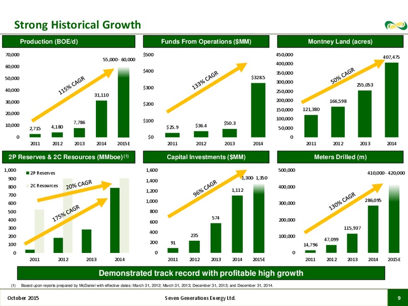 October 2015 Investor Presentation – Seven Generations Energy Ltd – slide 6