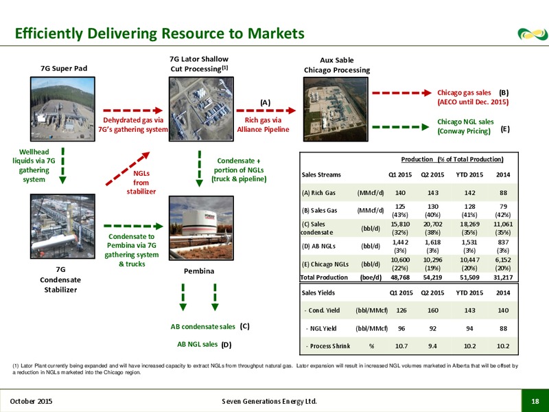 October 2015 Investor Presentation – Seven Generations Energy Ltd – slide 15
