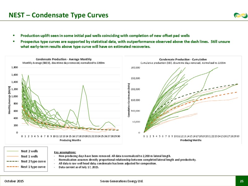 October 2015 Investor Presentation – Seven Generations Energy Ltd – slide 22