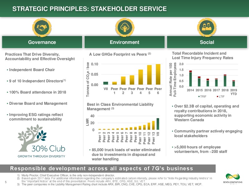 October 2019 Corporate Presentation – Seven Generations Energy Ltd – slide 5