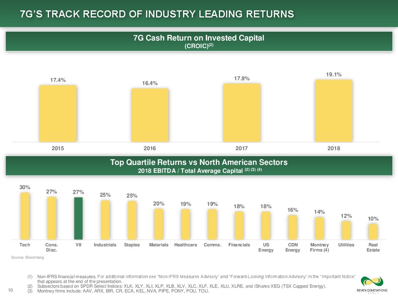 3Q 2019 Earnings Presentation – Seven Generations Energy Ltd – slide 10