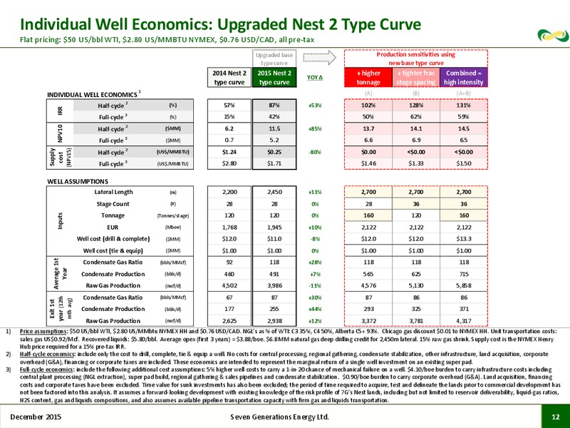 December 2015 Corporate Presentation – Seven Generations Energy Ltd – slide 10