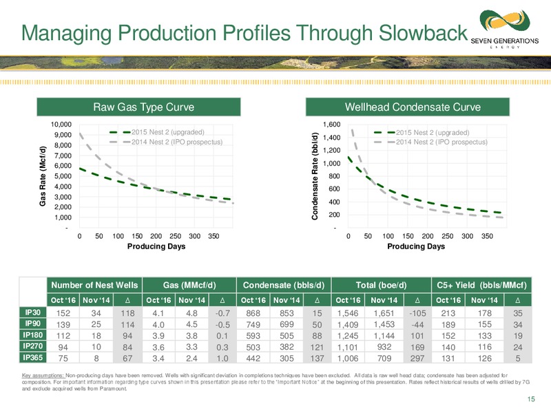 December 2016 Corporate Presentation – Seven Generations Energy Ltd – slide 13