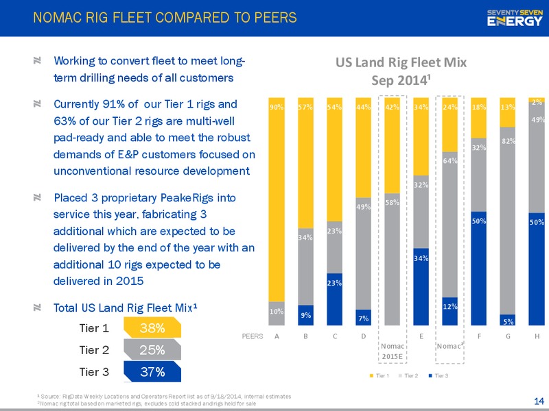 Investor Presentation – Seventy Seven Energy Inc. – slide 13