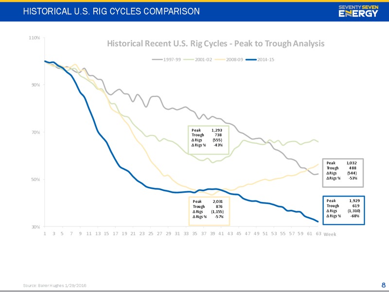 February 2016 Investor Presentation – Seventy Seven Energy Inc. – slide 7