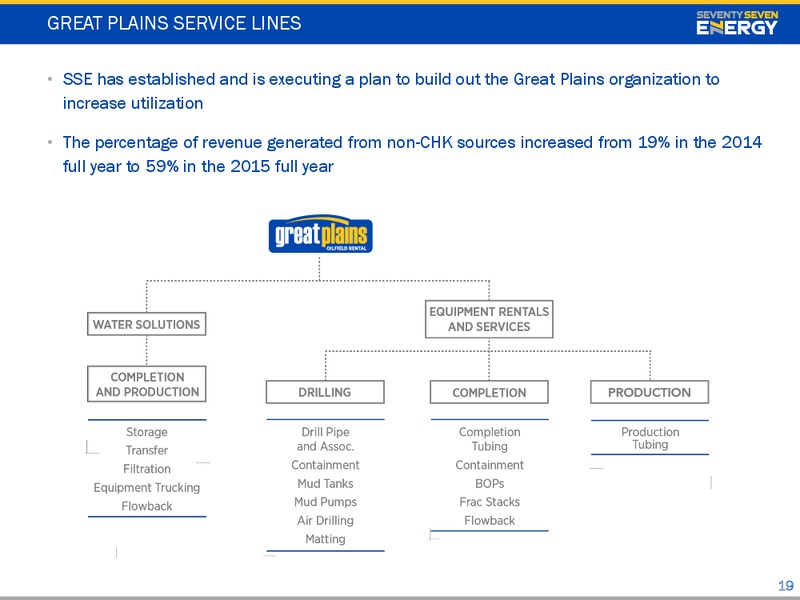 February 2016 Investor Presentation – Seventy Seven Energy Inc. – slide 18
