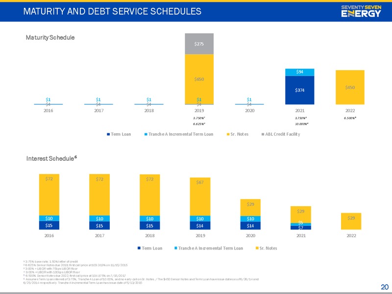 February 2016 Investor Presentation – Seventy Seven Energy Inc. – slide 19