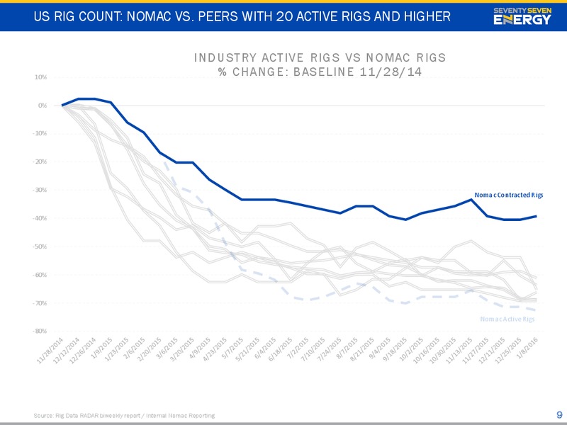 February 2016 Investor Presentation – Seventy Seven Energy Inc. – slide 7