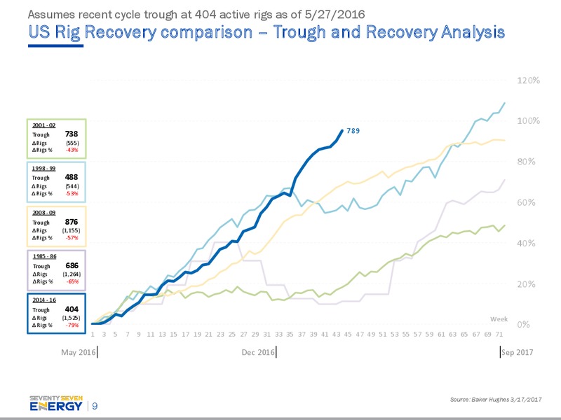 Investor Presentation – Seventy Seven Energy Inc. – slide 6
