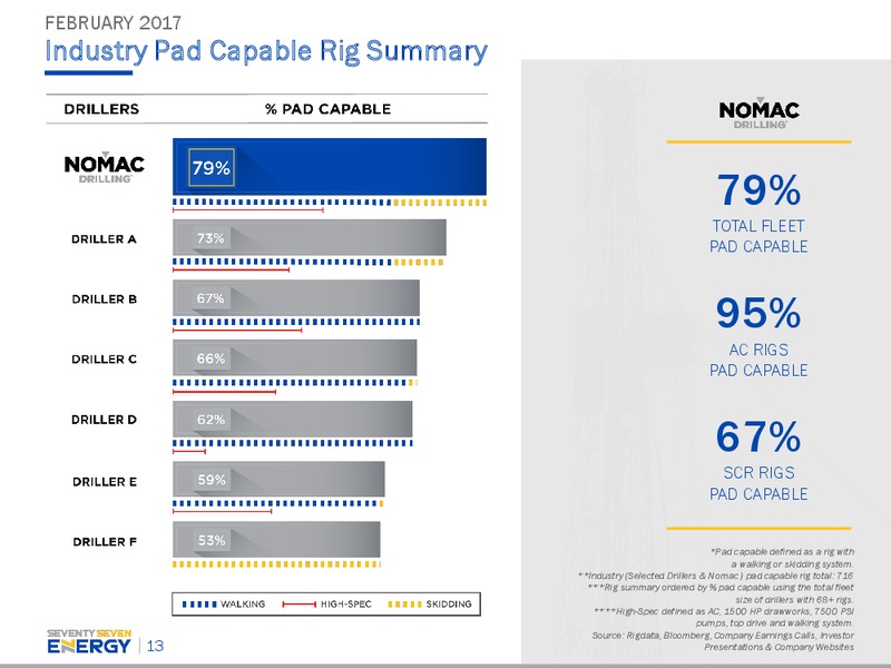 Investor Presentation – Seventy Seven Energy Inc. – slide 10