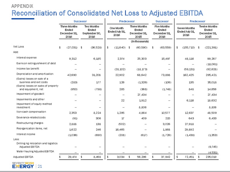 Investor Presentation – Seventy Seven Energy Inc. – slide 17