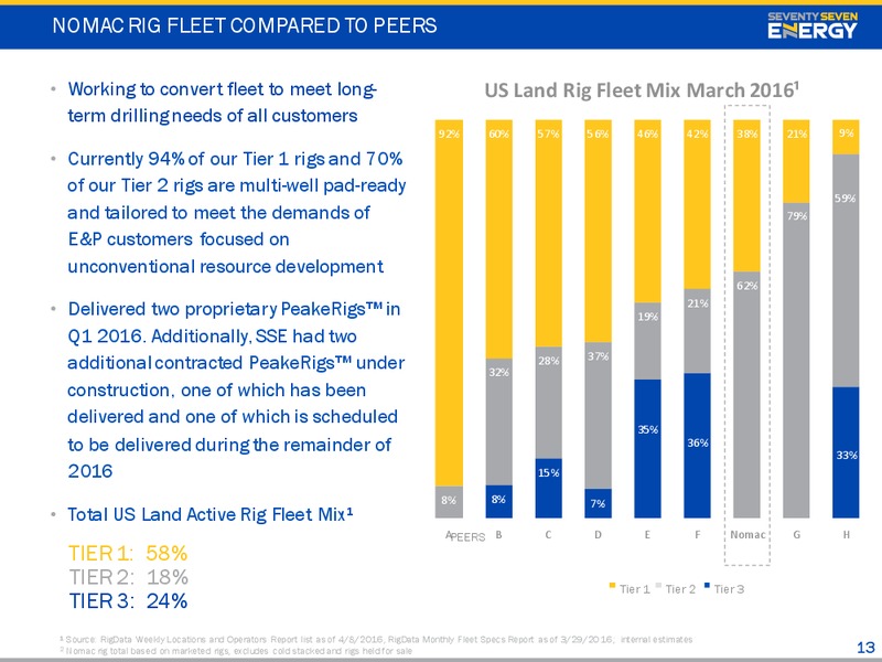 April 2016 Investor Presentation – Seventy Seven Energy Inc. – slide 12