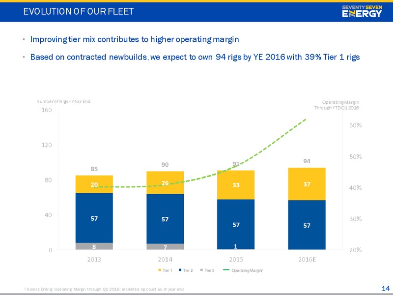 April 2016 Investor Presentation – Seventy Seven Energy Inc. – slide 13