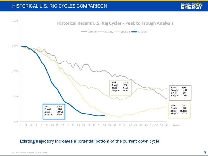 Q2 INVESTOR PRESENTATION – Seventy Seven Energy Inc. – slide 8