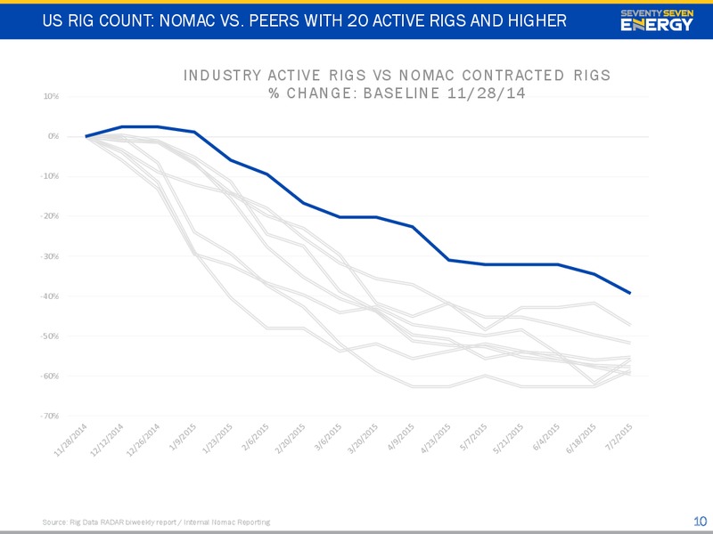 Q2 INVESTOR PRESENTATION – Seventy Seven Energy Inc. – slide 9