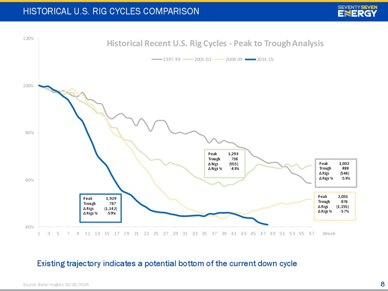 Q3 2015 Investor Presentation – Seventy Seven Energy Inc. – slide 7