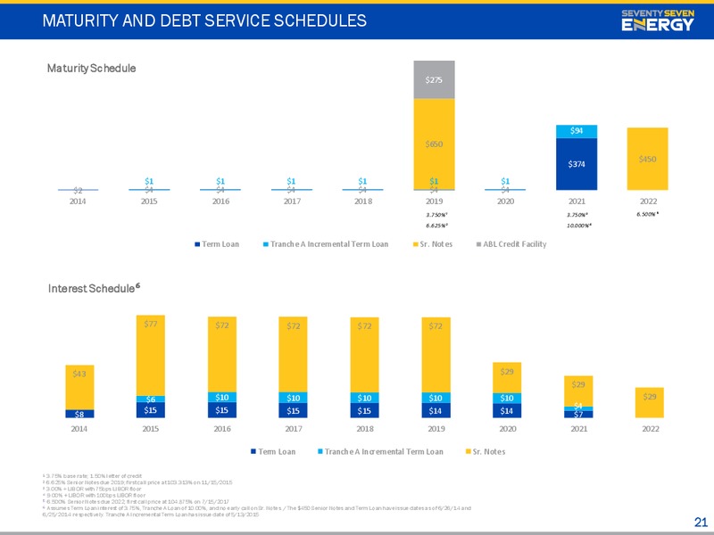 Q3 2015 Investor Presentation – Seventy Seven Energy Inc. – slide 20