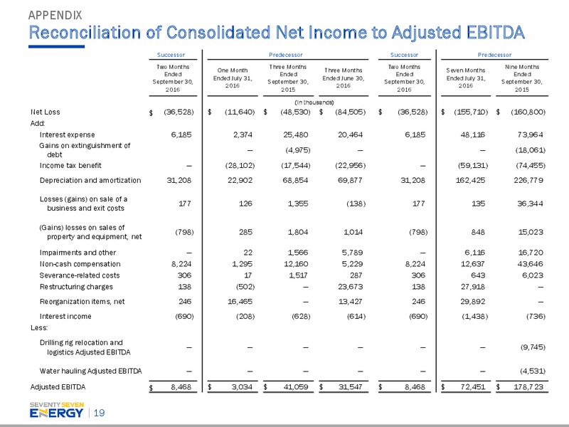 Q3 2016 Investor Presentation – Seventy Seven Energy Inc. – slide 18